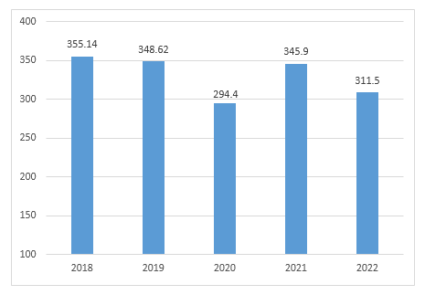 2022上半年度中山市LED产业运行监测报告