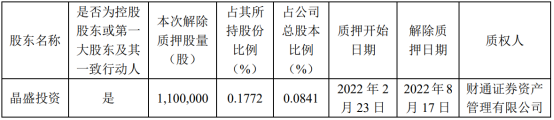 晶盛机电控股股东股份解除质押110万股 