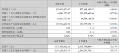 乾照光电上半年营收8.28亿元，同比预减14.89%