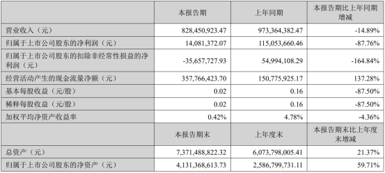 乾照光电上半年营收8.28亿元，同比预减14.89% 