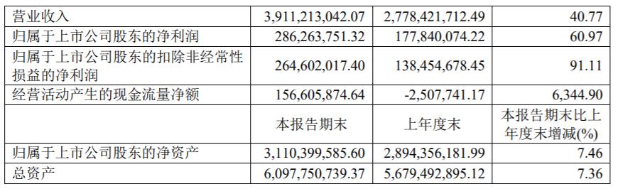 立达信2022年上半年净利2.86亿同比增长60.97% 客户需求稳定释放 