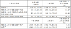 阳光照明上半年营收19.95亿元，同比预减7.83%