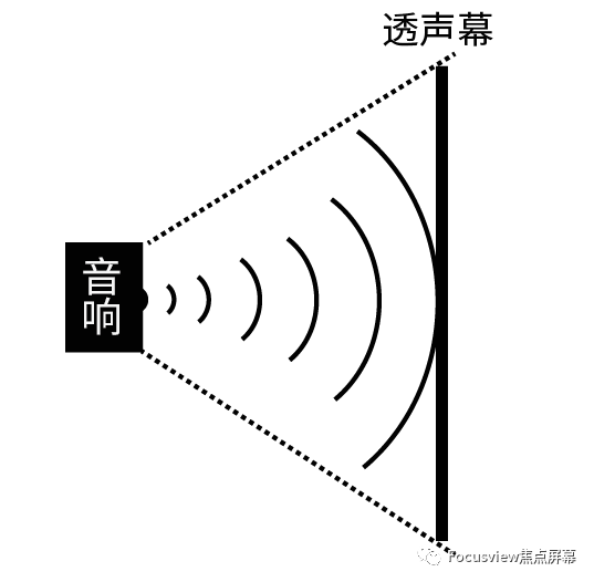 跟着THX学习前置音箱和透声幕之间的设计与摆放（上）