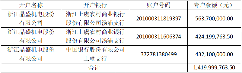 晶盛机电向特定对象发行A股，共募集资金14.19亿元 