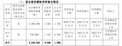 光莆电子控股股东提前解除质押604万股