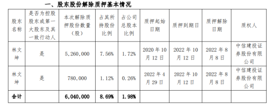 光莆电子控股股东提前解除质押604万股 