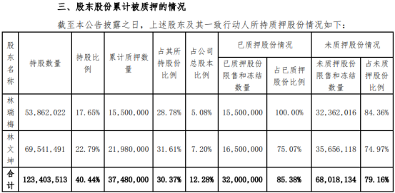 光莆电子控股股东提前解除质押604万股 