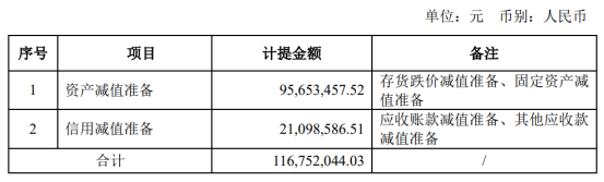 立达信计提资产减值准备11675万元 