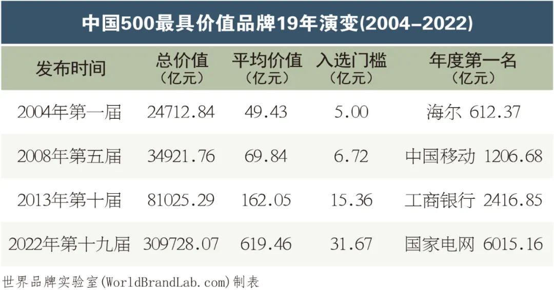 雷士照明、欧普照明、佛山照明、得邦照明登榜2022年《中国500最具价值品牌》