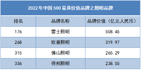 雷士照明、欧普照明、佛山照明、得邦照明登榜2022年《中国500最具价值品牌》