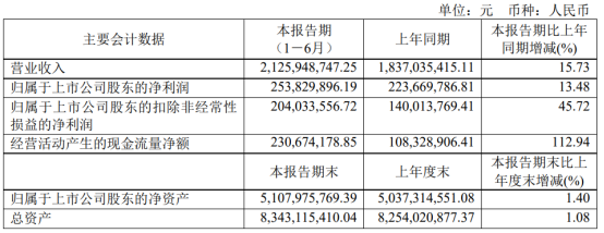 天通股份22年上半年营收21.26亿元 