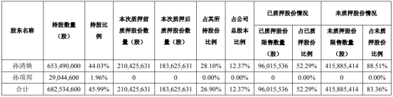 木林森控股股东部分股份解除质押2,680万股 