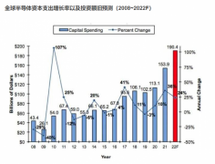 IC Insights：2022年全球半导体资本支出将增长21%，达到1855亿美元