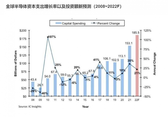 IC Insights：2022年全球半导体资本支出将增长21%，达到1855亿美元