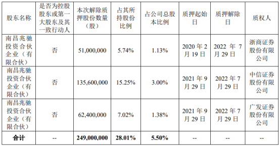 兆驰股份解除部分股东共计2.49亿股 