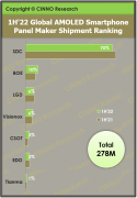 2022年上半年全球AMOLED智能手机面板出货量同比下滑10.5%