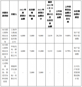 中微公司增加2022年度日常关联交易预计额度