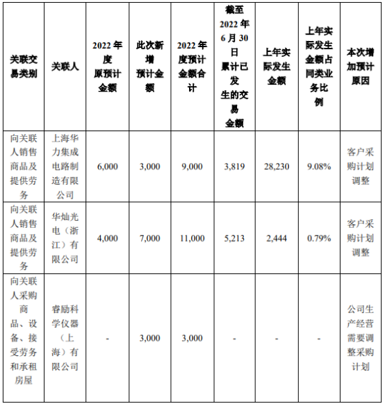 中微公司增加2022年度日常关联交易预计额度 