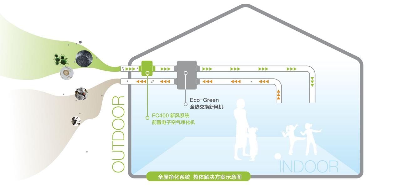 光负离子生态机与传统新风系统有什么不同？