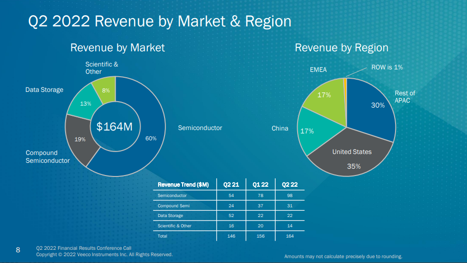 Veeco二季度收入1.64亿美元，借MOCVD设备打入复合半导体市场 