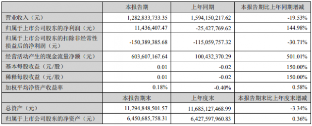 华灿光电发布半年报   净利同比增长150%