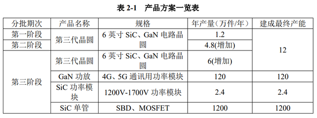 国联万众发布研发项目环评报告表  碳化硅高压功率模块研发项目预计明年1月开工