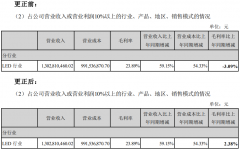 雷曼光电更正2021年年度报告毛利率同比情况