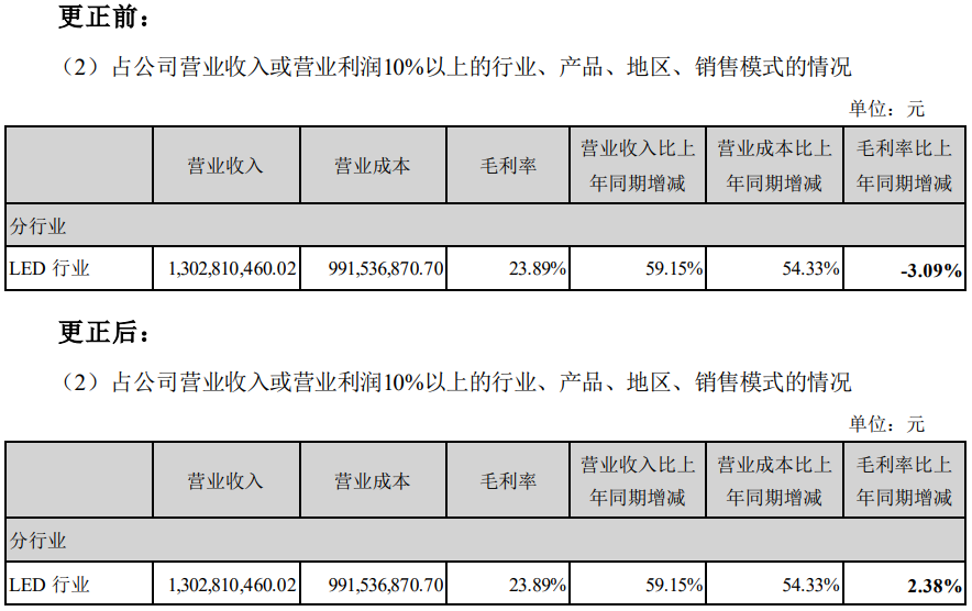 雷曼光电更正2021年年度报告毛利率同比情况 