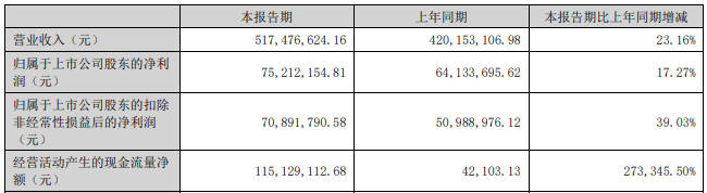 得邦、华体、伊戈尔等6家企业发布H1“成绩单，仅2家营利双增