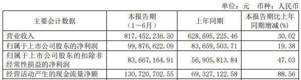 得邦、华体、伊戈尔等6家企业发布H1“成绩单，仅2家营利双增