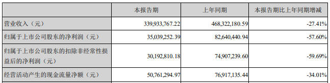 得邦、华体、伊戈尔等6家企业发布H1“成绩单，仅2家营利双增