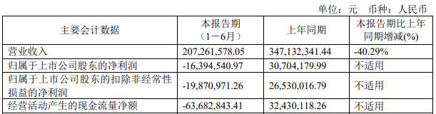 得邦、华体、伊戈尔等6家企业发布H1“成绩单，仅2家营利双增