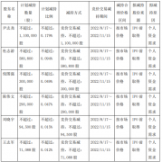 中微半导体董监拟高减持股不超244万股