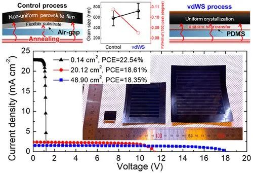 范德华力辅助传热工程用于柔性钙钛矿电池  41.3%高效率