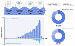 高可信微型半导体气体传感器的挑战和机遇展望