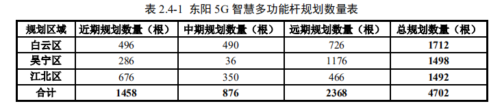 浙江东阳拟发布《东阳市5G智慧多功能杆布局专项规划》