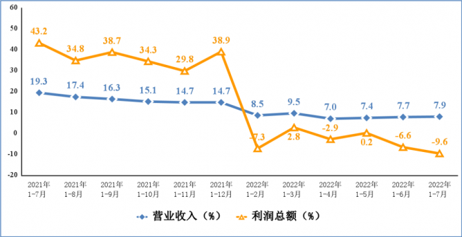 工信部：1—7月规上电子信息制造业增加值同比增长9.8%