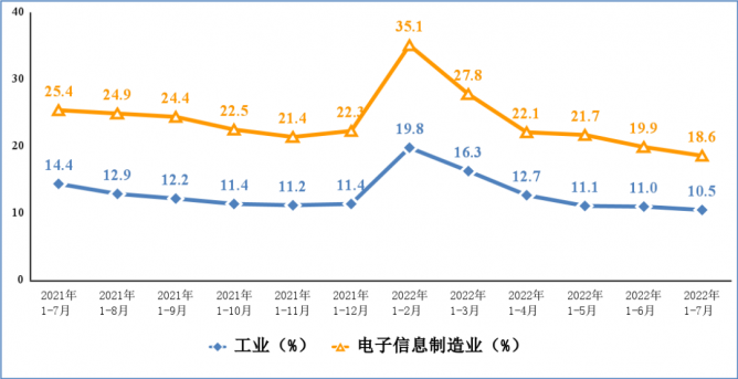 工信部：1—7月规上电子信息制造业增加值同比增长9.8%