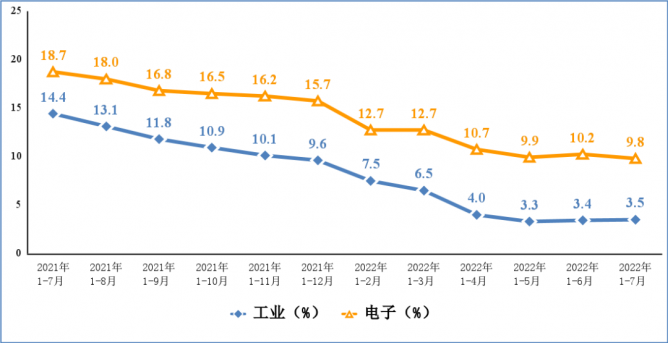 工信部：1—7月规上电子信息制造业增加值同比增长9.8%