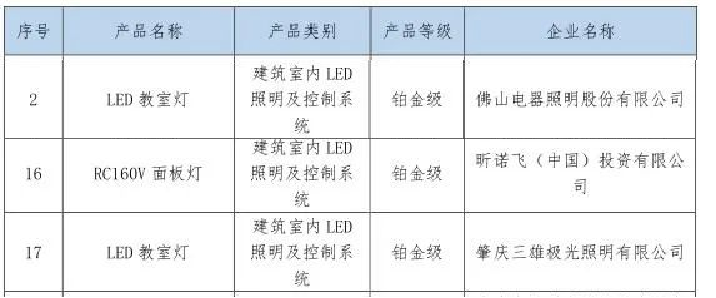 昕诺飞、佛山照明、三雄极光等照企获国内首批健康建筑产品标识