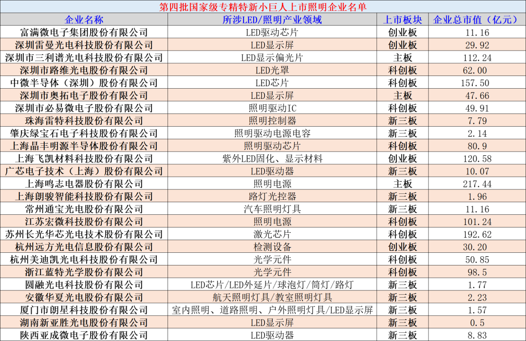 国家专精特新小巨人照明企业分析报告：新增123家，华东占49%