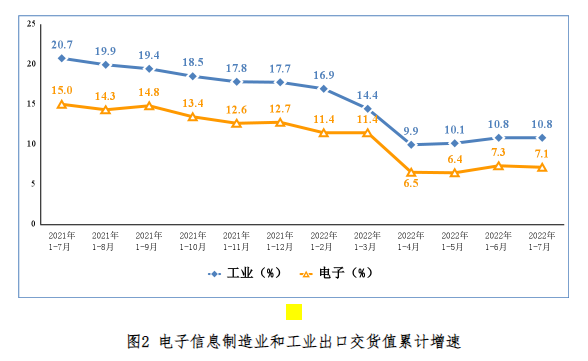 工信部：1-7月集成电路产量同比下降8%