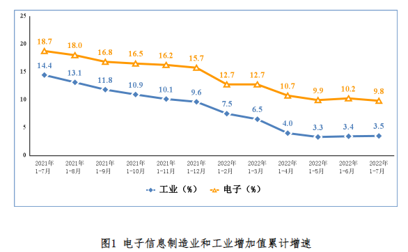 工信部：1-7月集成电路产量同比下降8%