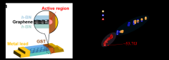 中国科学院上海微系统与信息技术研究所团队首次采用GNR边缘接触制备出目前世