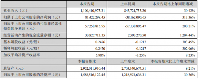 艾比森发布半年报  营收同比增长30%