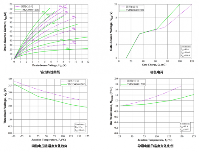 芯塔电子推出新一代SiC MOSFET，性能达到国际一流水平