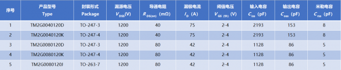 芯塔电子推出新一代SiC MOSFET，性能达到国际一流水平