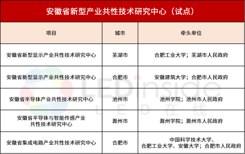 安徽省建设新型产业研究中心，涉及新型显示、集成电路等产业