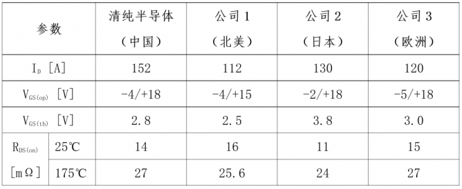 清纯半导体推出车用SiC MOSFET产品，通过车企和Tier1厂商测试