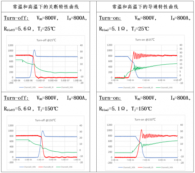 清纯半导体推出车用SiC MOSFET产品，通过车企和Tier1厂商测试